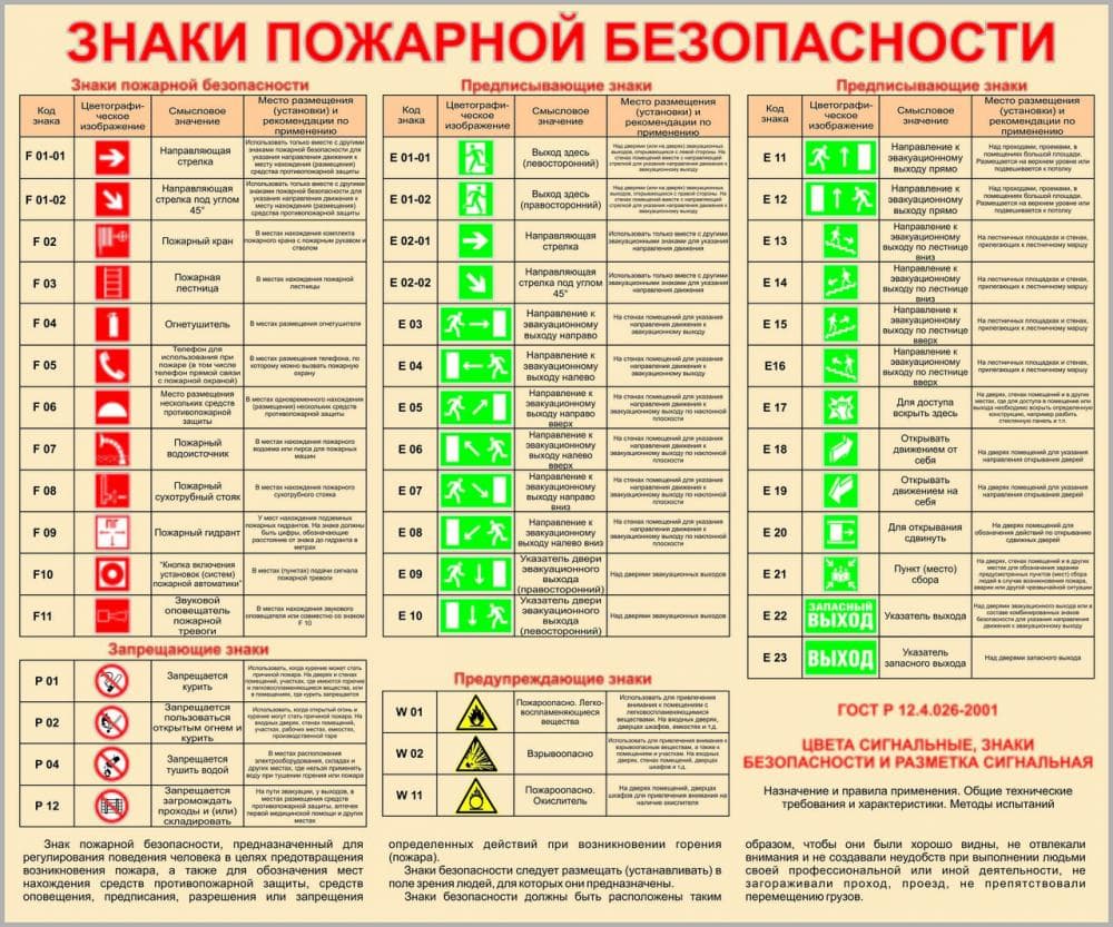 Знаки пожарной безопасности: запрещающие, предупреждающие предписывающие, разрещающие